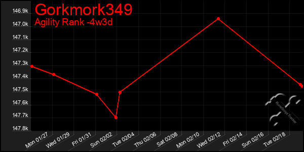 Last 31 Days Graph of Gorkmork349