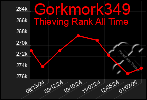 Total Graph of Gorkmork349