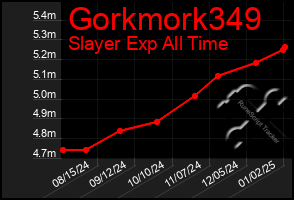 Total Graph of Gorkmork349