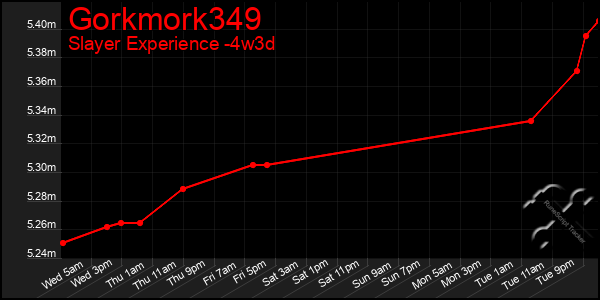 Last 31 Days Graph of Gorkmork349