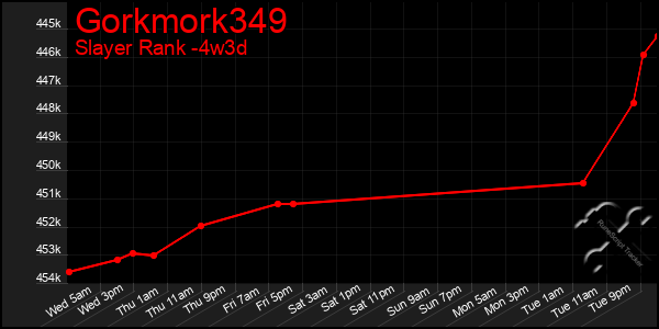 Last 31 Days Graph of Gorkmork349