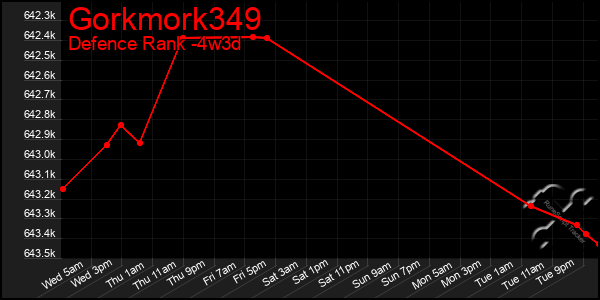 Last 31 Days Graph of Gorkmork349