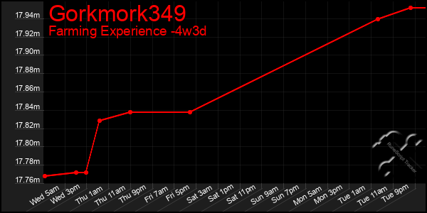 Last 31 Days Graph of Gorkmork349