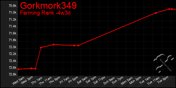 Last 31 Days Graph of Gorkmork349