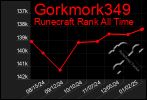 Total Graph of Gorkmork349