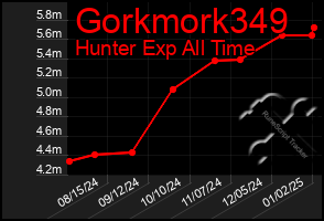 Total Graph of Gorkmork349