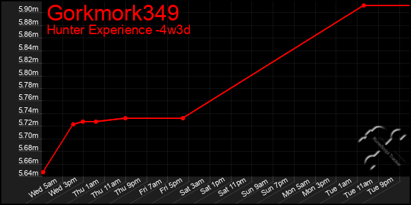 Last 31 Days Graph of Gorkmork349