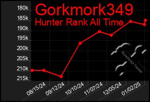 Total Graph of Gorkmork349