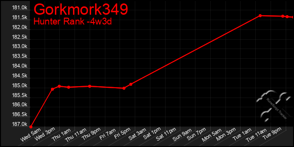 Last 31 Days Graph of Gorkmork349