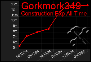 Total Graph of Gorkmork349