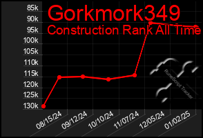 Total Graph of Gorkmork349