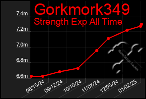 Total Graph of Gorkmork349