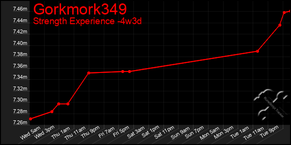 Last 31 Days Graph of Gorkmork349