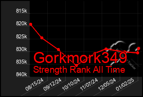 Total Graph of Gorkmork349