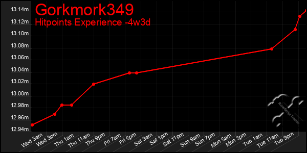 Last 31 Days Graph of Gorkmork349