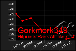 Total Graph of Gorkmork349