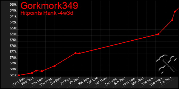 Last 31 Days Graph of Gorkmork349