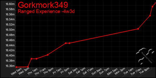 Last 31 Days Graph of Gorkmork349