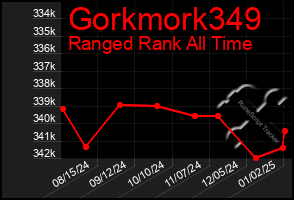 Total Graph of Gorkmork349