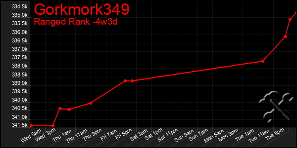 Last 31 Days Graph of Gorkmork349