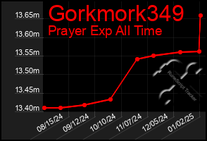 Total Graph of Gorkmork349