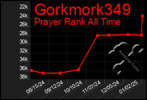 Total Graph of Gorkmork349