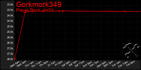 Last 31 Days Graph of Gorkmork349