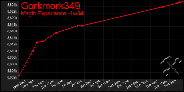 Last 31 Days Graph of Gorkmork349