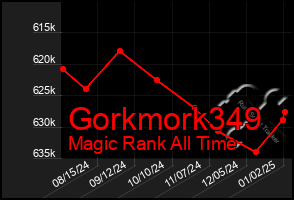 Total Graph of Gorkmork349