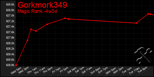 Last 31 Days Graph of Gorkmork349