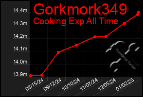 Total Graph of Gorkmork349