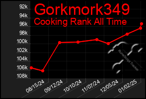 Total Graph of Gorkmork349