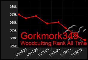 Total Graph of Gorkmork349