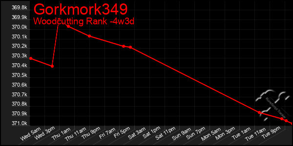 Last 31 Days Graph of Gorkmork349