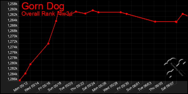Last 31 Days Graph of Gorn Dog