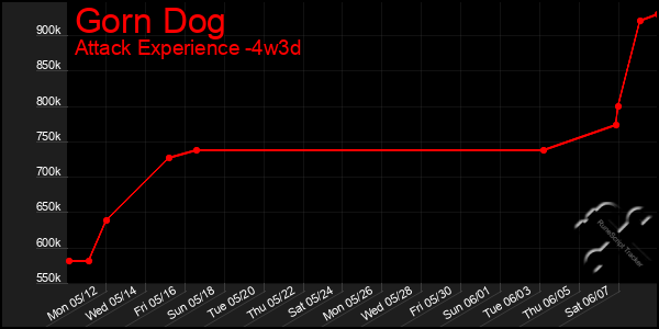 Last 31 Days Graph of Gorn Dog