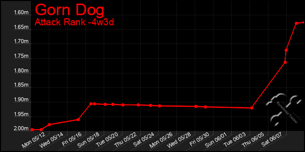 Last 31 Days Graph of Gorn Dog