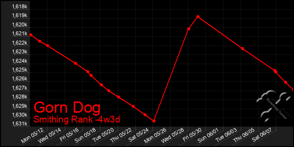 Last 31 Days Graph of Gorn Dog