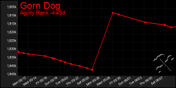 Last 31 Days Graph of Gorn Dog
