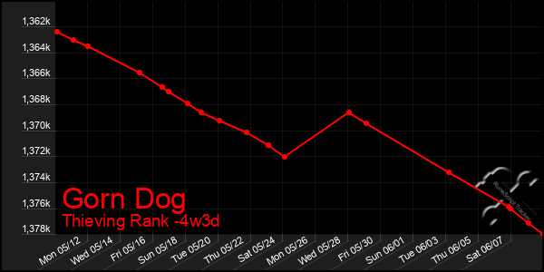 Last 31 Days Graph of Gorn Dog