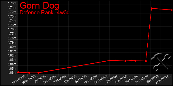 Last 31 Days Graph of Gorn Dog
