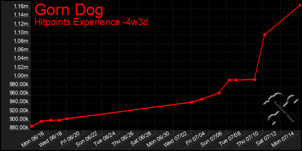 Last 31 Days Graph of Gorn Dog