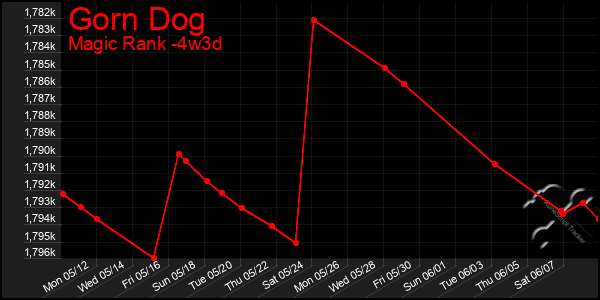 Last 31 Days Graph of Gorn Dog