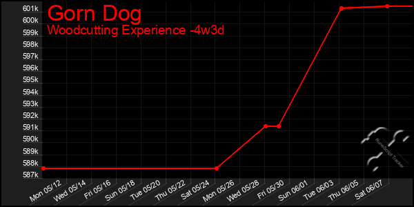 Last 31 Days Graph of Gorn Dog