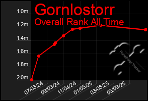 Total Graph of Gornlostorr