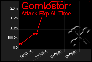 Total Graph of Gornlostorr