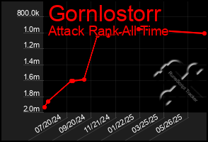 Total Graph of Gornlostorr