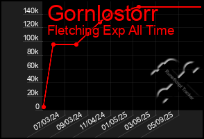 Total Graph of Gornlostorr