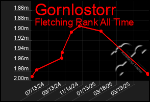 Total Graph of Gornlostorr