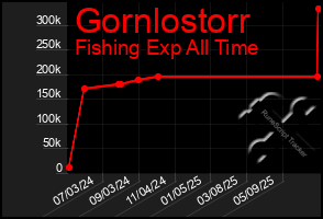 Total Graph of Gornlostorr